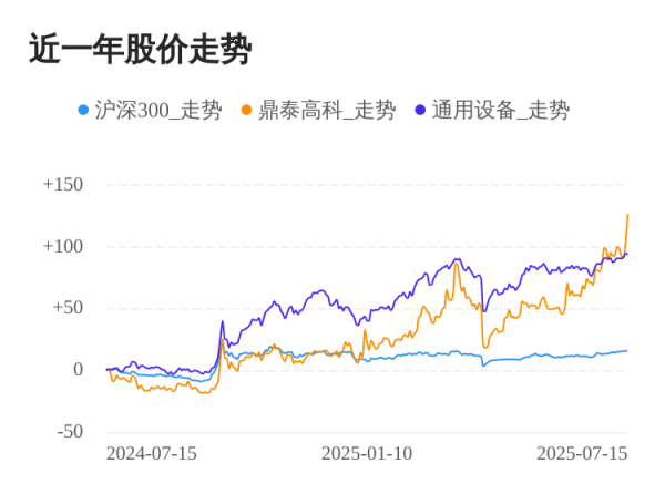 顺市配资 鼎泰高科07月15日大涨，股价创历史新高