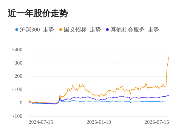 91快牛 国义招标07月15日继续上涨，股价创历史新高