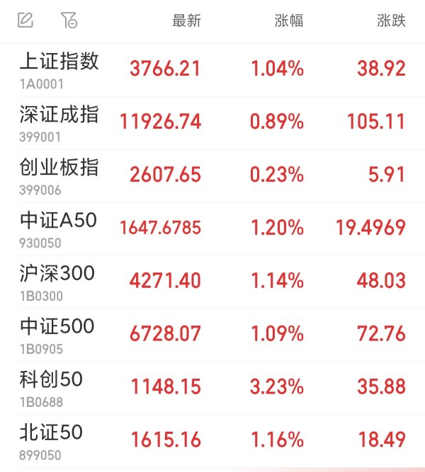 金鑫优配 沪指涨1.04%续创10年新高 半导体板块集体上扬