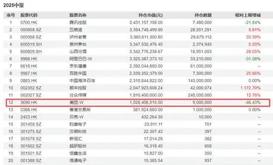 泓利财富 张坤牛市里首份观点“揭晓”: 这样的市场机会不常见, 内需无需悲观, 网易贝壳腾讯悄然入账